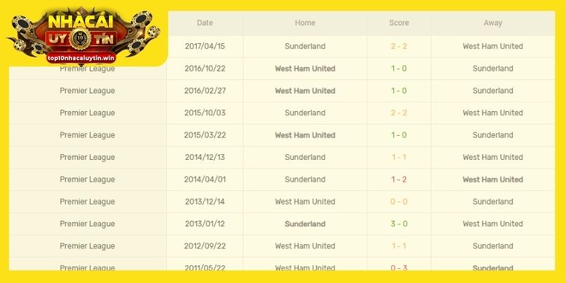 Thành tích đối đầu của Sunderland vs West Ham